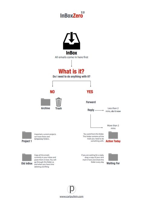 Get Your Email Under Control With InBox Zero 2.0 — Carl Pullein Company Newsletter, Zero 2, Medium Blog, Executive Assistant, Work Skills, Office Worker, Report Writing, Inbox Zero, Business Leadership