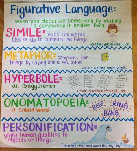 Figurative Language Anchor Chart.    Nice anchor chart on figurative language including simile, metaphor, hyperbole, onomatopoeia. Figurative Language Anchor Chart, Ela Anchor Charts, Bored Teachers, Classroom Anchor Charts, Writing Anchor Charts, 4th Grade Writing, Reading Anchor Charts, 6th Grade Ela, 5th Grade Reading