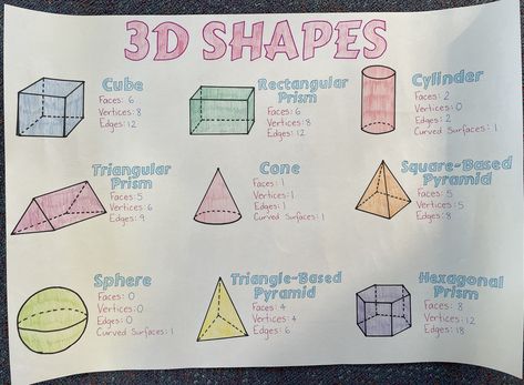 Rectangular Prism 3d Shapes, Penguin Classroom Theme, Easter Math Worksheets, Classroom Word Wall, Word Wall Letters, Rectangular Prism, Triangular Prism, Theme Words, Math Notes