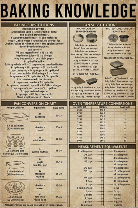 Cooking Hobby, Baking Conversion Chart, Baking Chart, Supraviețuire Camping, Baking Conversions, Cooking Substitutions, Culinary Cooking, Baking Measurements, Cooking Measurements