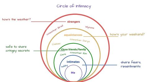 Relationship Circle, Life Overhaul, Relationship Diagram, Quantum Physics Spirituality, Boundary Setting, Indigenous Studies, Circle Diagram, Circle Of Trust, Behavior Therapy