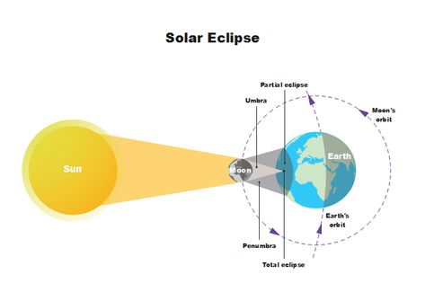 You can't expect an ever more innovative and better understanding of the daily activities of the sun and Earth without this solar eclipse science diagram template. Start your first step in learning the magic space with Edraw rich diagram design resources. Solar Eclipse Diagram, Eclipse Tattoo Ideas, Eclipse Meaning, Eclipse Crafts, Eclipse Quotes, Solar Eclipse Wallpaper, Solar Eclipse Aesthetic, Solar Eclipse Ritual, Solar Eclipse Model