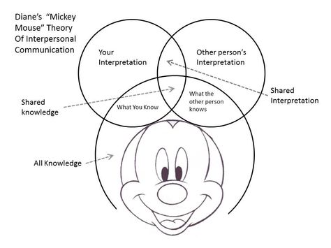 Steps of interpersonal communication Basic Questions, Communication Theory, Growth Mindset Activities, Interpersonal Communication, Spiritual Knowledge, Jumping To Conclusions, Stephen Covey, Therapy Counseling, Venn Diagram