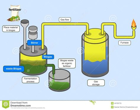 Biogas Generator, Biogas Digester, Alternative Energy Projects, Biogas Plant, Anaerobic Digestion, Biomass Energy, Waste To Energy, Solar Energy Facts, Renewable Energy Systems