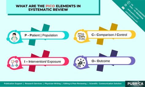 • The PICO framework is used in evidence-based practice and especially in evidence-based medicine to formulate a clinical or healthcare related question • In a systematic review, the PICO framework is also used to develop literature search strategies to ensure the comprehensive and bias-free searches Literature Analysis, Review Writing, Evidence Based Medicine, Academic Paper, Evidence Based Practice, Translation Services, Research Question, Study Design, Nclex