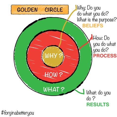 The Golden Circle Simon Sinek, Simon Sinek Golden Circle, Simon Sinek Why, Circle Worksheet, Start With Why, Change Leadership, Good Leadership Skills, The Golden Circle, Simon Sinek