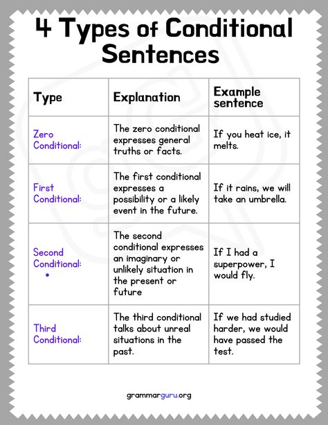 Learn about the four main types of conditionals: the Zero Conditional, First Conditional, Second Conditional, and Third Conditional. 🌟 Zero And First Conditional, Conditionals Grammar, Zero Conditional, Second Conditional, First Conditional, Conditional Sentences, 6th Form, Sentence Examples, English Books