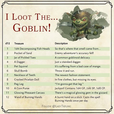 Loot The Goblin, Mines Of Phandelver, Lost Mines Of Phandelver, Dnd Table, Come In, Dnd Stats, Dnd Character Sheet, Dm Screen, Dnd World Map