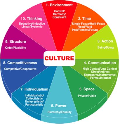 Organization and culture: Organizational Behavior + National and organizational culture Change Leadership, Organizational Culture, Cultural Competence, Organizational Leadership, Intercultural Communication, Organization Development, Organizational Behavior, Leadership Management, Corporate Culture