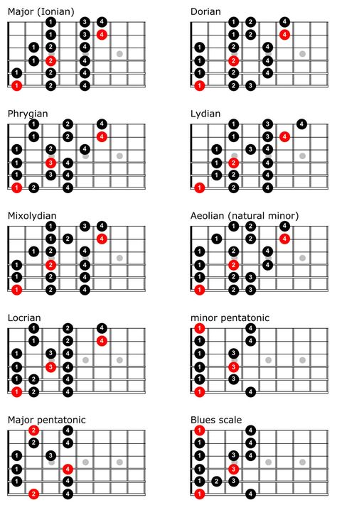 Learn how to play guitar with free online guitar lessons and interactive video guitar courses at TrueFire, the world's most comprehensive library of guitar instruction. Slide Guitar Lessons, Learn Guitar Scales, Pentatonic Scale Guitar, Kunci Piano, Guitar Modes, Guitar Scales Charts, Guitar Chords And Scales, Akordy Gitarowe, Acoustic Guitar Chords