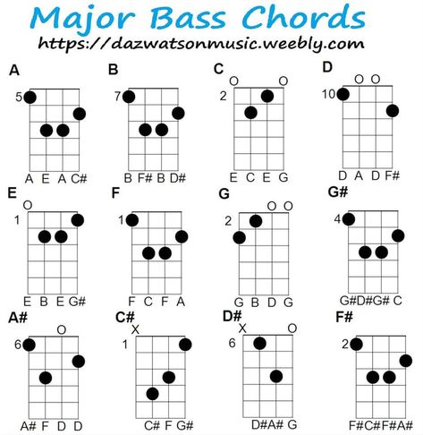 Bass Guitar Chords Beginner, Bass Guitar Tabs Beginner, Bass Theory, Bass Songs, Bass Chords, Bass Guitar Scales, Bass Guitar Notes, Music Knowledge, Learn Bass Guitar