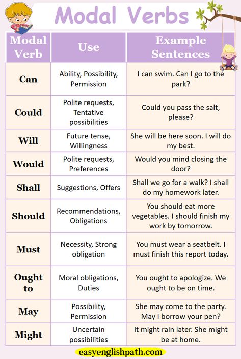 What are Modal Verbs? Types with Examples In English. English Modal Verbs Modals Verbs Examples, Modal Auxiliary Verbs Anchor Chart, What Is Modal Verbs, English Modal Verbs, Learn English Verbs, English Modals Chart, Most Used Verbs In English, Modals Grammar Chart, Modals Grammar Worksheet