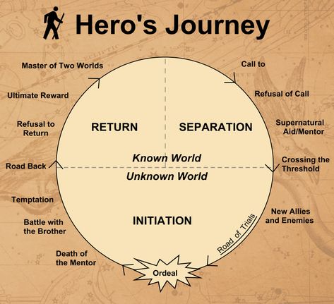 Hero's Journey sample Hero’s Journey, Hero Journey, Plot Ideas, The Hero's Journey, Joseph Campbell, Hero's Journey, Epic Journey, Student Created, Template Google