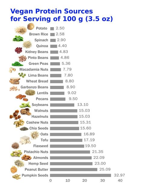 Best sources of protein for vegans for a standard serving of 100 g (3.5 oz) How To Get Protein As A Vegan, Plant Based Grocery List For Beginners, Protein Chart, Resep Koktail, Types Of Vegans, Vegan Journey, Resep Diet Sehat, Vegan Protein Sources, 500 Calorie