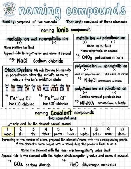 Naming Compounds Chemistry Notes, Naming Compounds Chemistry, High School Chemistry Notes, Intro To Chemistry College Notes, Stufy Notes, Isotopes Chemistry Notes, Ap Environmental Science Notes, Chemistry Lessons High School, Chem Notes Aesthetic