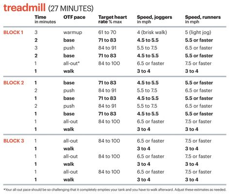 Otf Treadmill Workout, Orange Theory Fitness Workout, Orange Theory Treadmill Workout, Orangetheory Treadmill, Otf Workouts, Orangetheory Workout, Treadmill Hiit, Treadmill Interval, Treadmill Routine