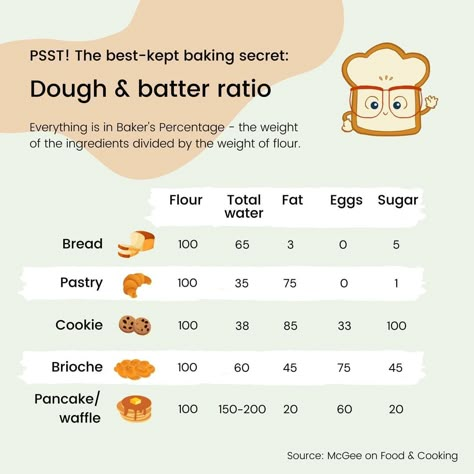 Crumb-sized baking tips on Instagram: “Knowing the most common baking ratios helps you navigate more confidently in the kitchen. When you just started baking, following reputable…” Baking Ratios Chart, Baker Knowledge, Baking Ratios, Culinary Notes, Baking Tips For Beginners, Baking Knowledge, Baking Studio, Baking Guide, Bread Improver