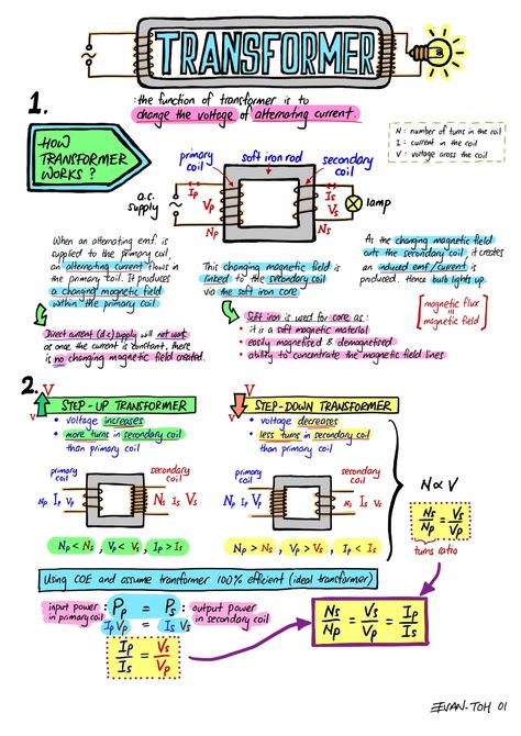 Transformer Summary | Evan's Space Electronics Packaging, Basic Electrical Engineering, Concept Maps, Electrical Engineering Projects, Physics Lessons, Learn Physics, Physics Concepts, Engineering Notes, Physics Classroom