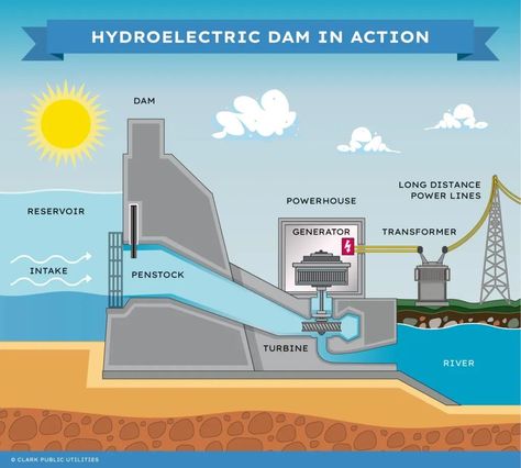 Hydropower Energy, Life Without Electricity, Renewable Energy Design, Hydroelectric Energy, Hydroelectric Generator, Tidal Energy, Hydro Power Plant, Hydro Power, Hydroelectric Power Plant