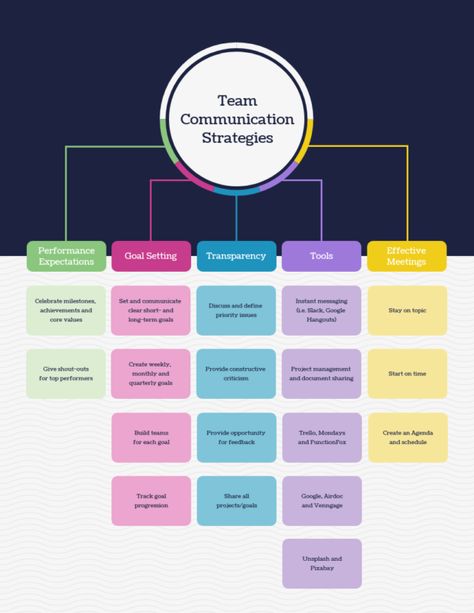 Mind Map Free, Team Communication, Essay Plan, Mind Map Template, خريطة ذهنية, Strategy Map, Visual Strategy, Business Process Management, Corporate Communication