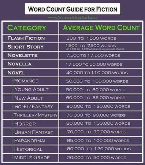 Writing word count guide Word Count, Creative Writing Tips, Writers Notebook, Book Writing Inspiration, Writers Write, Book Writing Tips, Guided Writing, Writing Resources, Writing Life