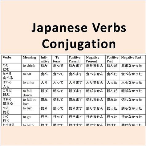 Verbs conjugation chart in Japanese. You can find the conjugation of the 62 most common verbs in Japanese in present (positive and negative), past (positive and negative), infinitive, and Te form. It contains -U verbs and -RU verbs.  You can use it to memorize these verbs and/or look up these tables whenever you need to. Suitable for beginners and advanced learners. Also useful for teachers. It is a PDF 8.5x11 inch US letter. The file is digital for you to download. No physical product is included. Once you purchase it, you will be able to print it as many times as you want without any limitation. Japanese Verb Conjugation Chart, Japanese Verbs Conjugation, Japanese For Beginners, Learn Basic Japanese, Conjugation Chart, Japanese Verbs, How To Speak Japanese, Learn Japan, Bahasa Jepun