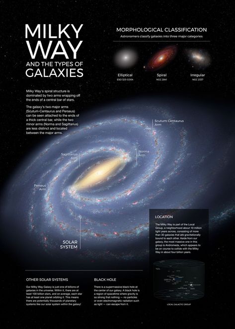 Solar System Infographic, Nasa Galaxy Pictures, Galaxy Infographic, Astronomy Infographic, Stars Canvas Painting, Nasa Infographic, Solar System Information, Astronomy Posters, Space Infographic