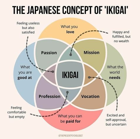 Ikigai Quotes, Finding Purpose In Life, Japanese Concept, Find Your Purpose, Purpose In Life, Finding Purpose, Online Therapy, A Concept, Mental And Emotional Health