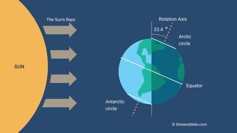 1st Day Of Winter, December Solstice, Shortest Day Of The Year, Solstice Festival, Solstice And Equinox, Tropic Of Capricorn, Solstice Celebration, First Day Of Winter, Polar Night