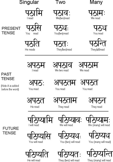 Sanskrit Learn Ukindia Lesson 4                              … Sanskrit Language Learning, Sanskrit Learning, Learn Sanskrit, Sanskrit Grammar, Sanskrit Symbols, Mantra Tattoo, Sanskrit Tattoo, Sanskrit Language, Hindi Language Learning