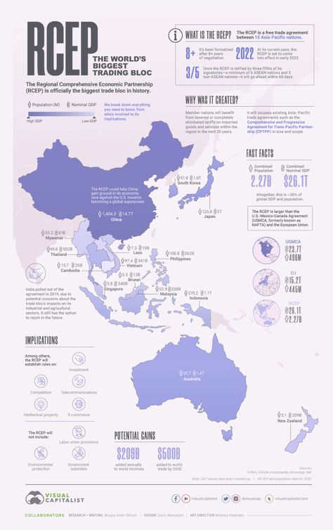 RCEP Explained: Visualizing the World’s Biggest Trading Bloc Planning School, Data Visualization Design, Free Trade, Fast Facts, Information Graphics, Global Economy, Data Visualization, Infographic Design, Economics