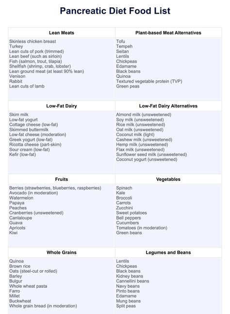 Pancreatic Diet Food List & Example | Free PDF Download Low Fat Diet For Pancreas, Foods For Pancreatic Health, How To Heal Your Pancreas, Soups Good For Pancreas, Fatty Pancreas Diet, Pancrititis Diet, Food Good For Pancreas, Pancreas Healing Foods, Pancreatic Diet Meal Plan