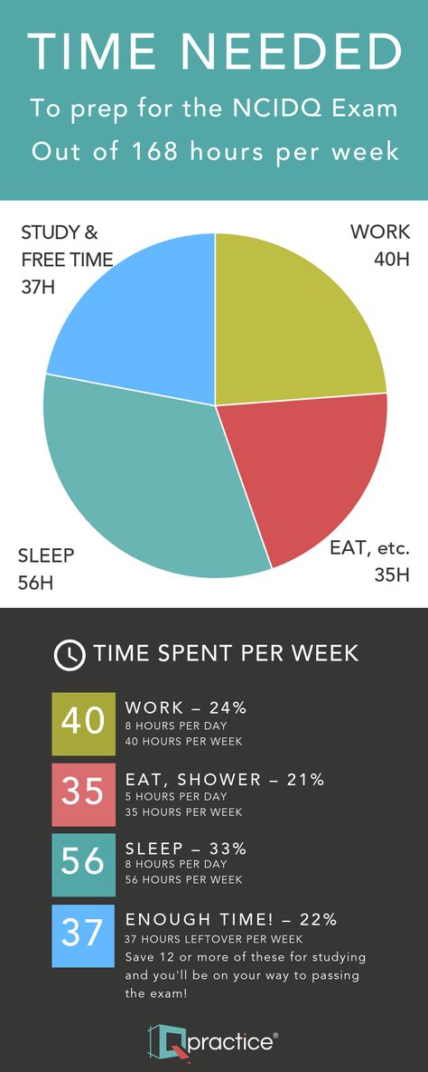 So, how much time does it take to prepare for the NCIDQ Exam? You have 168 hours in a week. Use it wisely. #NCIDQ