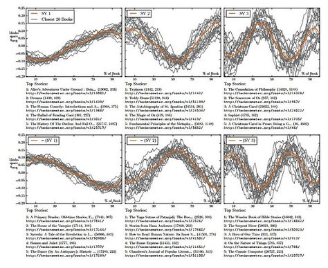 The University of Vermont fed a computer over 1,700 fictional stories and used data-mining to identify the building blocks of all stories. They discovered that there are only six types of plots. Novel Structure, Types Of Fiction, Build A Story, Plot Outline, Story Structure, Kurt Vonnegut, Story Arc, Creating Characters, Book Tv