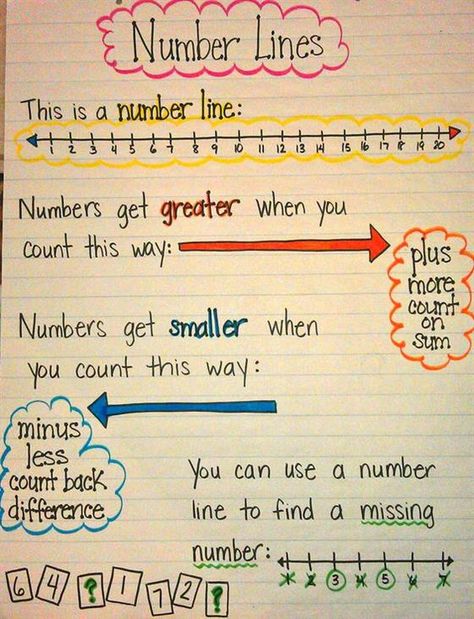 Number Lines Math Charts, Number Lines, Classroom Anchor Charts, Math Anchor Charts, Math Number Sense, Math Strategies, Second Grade Math, Math Addition, Third Grade Math