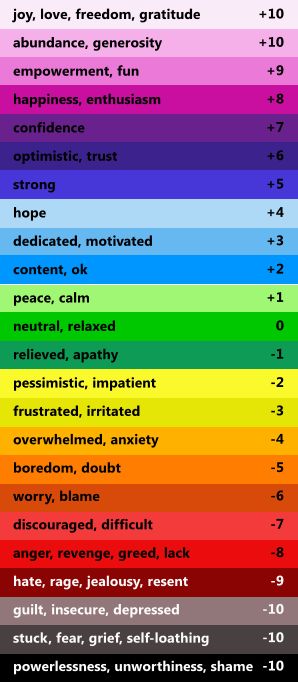 Emotion Reference, Emotional Guidance Scale, Vibration Levels, Life Number, Color Psychology, Color Wheel, Social Work, Emotional Intelligence, Art Therapy