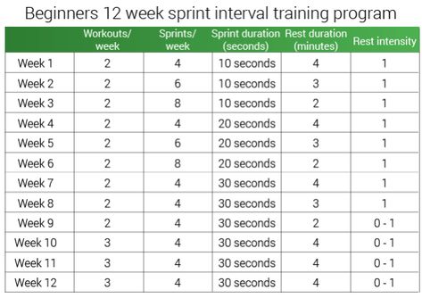 Sprint Interval Training: Burn 40% More Fat Than HIIT in 60% Less Time | RunRepeat Sprinting Workouts Beginner, Sprint Training Beginner, Sprint Interval Training Workouts, Sprint Interval, Sit Workout, Sprint Interval Training, Hiit Workout Plan, Mini Trampoline Workout, Sprint Intervals