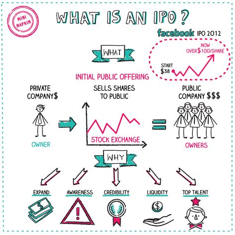 Napkin Finance Napkin Finance, Teaching Economics, Economics Notes, Accounting Education, Financial Literacy Lessons, Economics Lessons, Finance Lessons, Initial Public Offering, Financial Accounting