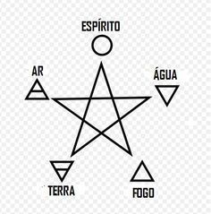 Quatro elementos e pentagrama (In Portuguese) - Wicca – Wikipédia, a enciclopédia livre Alchemic Symbols, Magia Das Ervas, Pagan Symbols, Wiccan Symbols, Classical Elements, Wicca Witchcraft, Baby Witch, Magic Spells, Spell Book