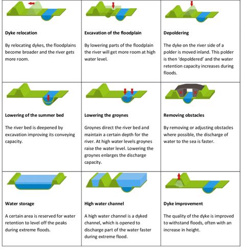 River restoration approaches of allowing a river to expand and contract as per its peak and low flows River Restoration, Human Science, Sponge City, Scientific Poster, Stormwater Management, Systems Thinking, Street Trees, Global City, Green Street