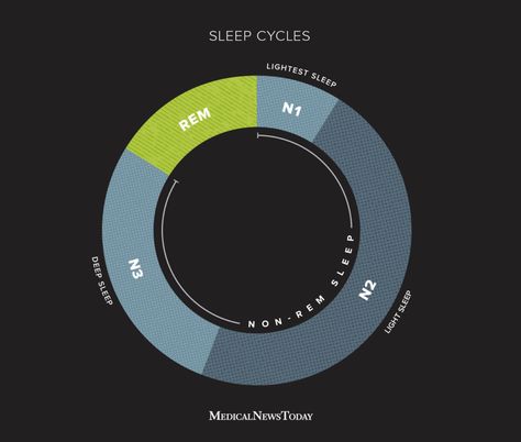 Sleep cycle stages: Chart, durations, and how to improve sleep Sleep Cycle Chart, Natural Wrinkle Remedies, Rapid Eye Movement, Cycle Stages, Daytime Sleepiness, Sleep Talking, Eye Movement, Stages Of Sleep, Sleep Late