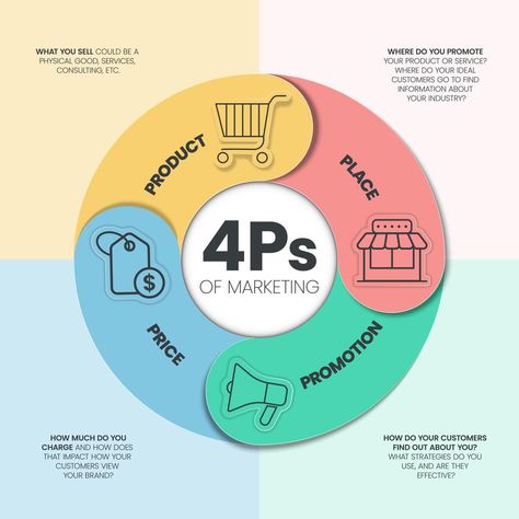 4ps Of Marketing, Credit Union Marketing, What Is Marketing, Key Performance Indicators, Community Involvement, Marketing Logo, Ideal Customer, Business Systems, Credit Union