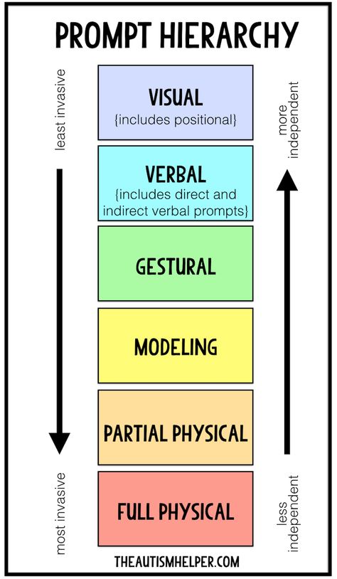 Applied Behavior Analysis Training, Aba Training, Aba Therapy Activities, Staff Management, Behavior Interventions, Applied Behavior Analysis, Teaching Special Education, Aba Therapy, Behavior Analysis