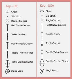 The Patchwork Heart: Crochet Conversions Crochet Symbol, Crochet Learning, Crochet Help, Types Of Crochet, Crochet Conversion Chart, Crochet Stitches Symbols, Virkning Diagram, Crochet Stitches Chart, Bruges Lace