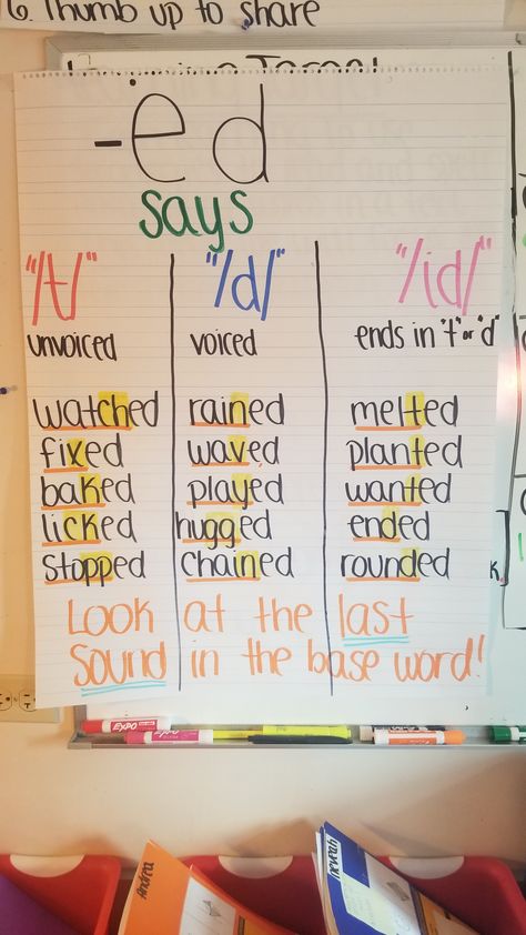 -ed Rule Anchor Chart Spelling Anchor Charts 2nd Grade, Word Endings Anchor Chart, Ckla 2nd Grade Anchor Charts, Inflectional Ending Ed Anchor Chart, Ed Anchor Chart First Grade, Ed Rules Anchor Chart, Ed Spelling Rules, Fszl Rule Anchor Chart, Ed Ing Anchor Chart