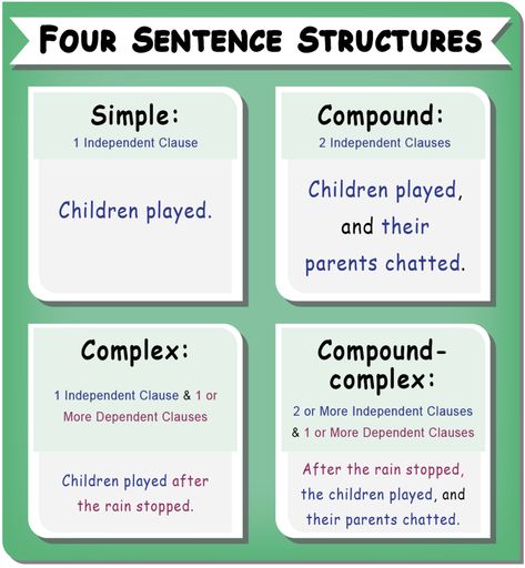 Teaching Sentence Structure to High School Students  2 Sentence Structure Lesson, Jolly Grammar, Sentences Structure, Communicative English, Teaching Sentence Structure, High School Vocabulary, Electricity Lessons, English Sentence Structure, How To Teach Writing