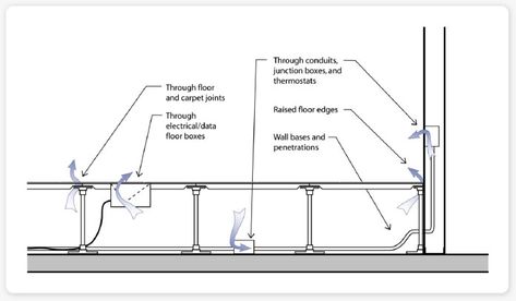 The Guide to Raised Access Floors - AirFixture Raised Floor Detail Drawing, Raised Floor Detail, Hdf Floor, Reception Counter Design, Raised Floor, Urban Furniture Design, Distribution Strategy, Floor Boxes, Cladding Design