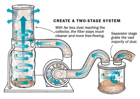 Wood Shop Dust Collection System, Dust Collector System, Woodshop Tools, Shop Dust Collection, Basement Workshop, Design Studio Workspace, Dust Collection System, Woodworking Shop Layout, Woodworking Shop Projects