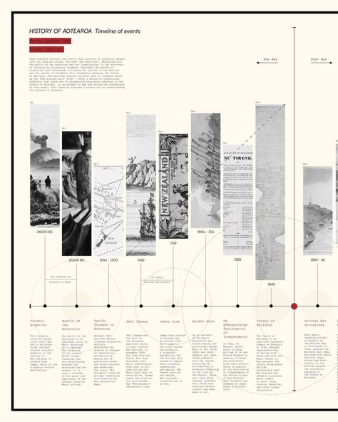 History of Aotearoa Timeline A2 420 x 594mm Beginning with The Battle of the Mountains and Pre inhabitation, to the discovery of Aotearoa… | Instagram Human History Timeline, Historic Timeline Design, Architecture History Analysis, Urban Design Timeline, Architecture Timeline Collage, Timeline With Photos, Music History Timeline, Architectural History Timeline, Architectural Timeline Diagram