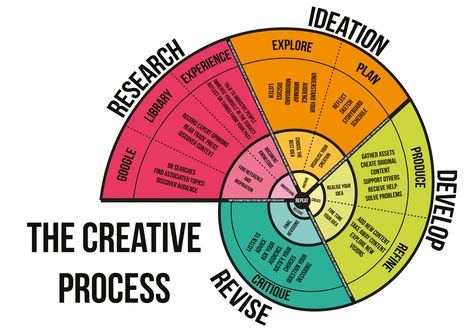 Fashion Design Projects High School, Design Thinking Process, Human Resource, Executive Coaching, Thinking Skills, Creative Thinking, Design Thinking, Data Visualization, High School Students